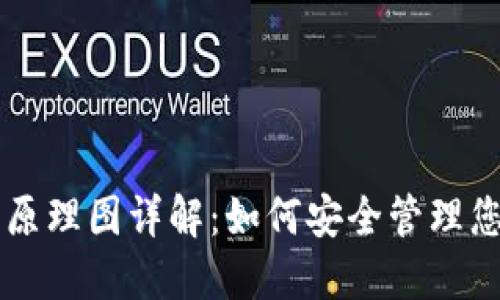区块链钱包原理图详解：如何安全管理您的数字资产